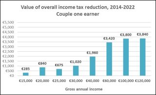 Chart 4 - Value of overall income tax reduction 2014-2022- couple one earner