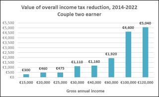 Chart 5 - Value of overall income tax reductions 2014-2022 couple two earner
