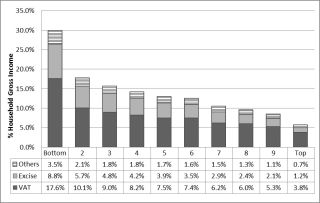 Chart 6 Indirect Taxes as a % of Household Gross Income, by decile