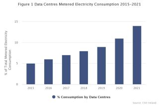 Data centre electricity consumption 2015-21