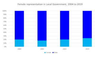 Female representation in local government 2004 -  2019