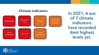 Climate Indicators 2021