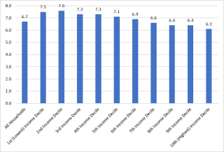 Chart 1 - Inflation by Decile