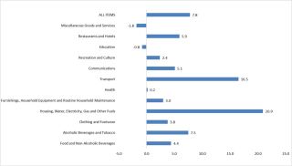 Chart 1 Inflation Subindices
