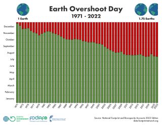 past earth overshoot day 