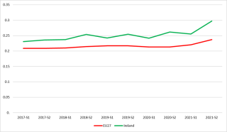Chart 2 - Electricity Prices Ireland and EU27