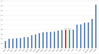 Chart 3 Gas Prices EU 27