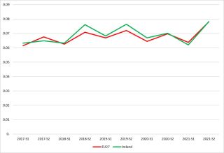 Chart 4 Gas Prices Ireland and EU27