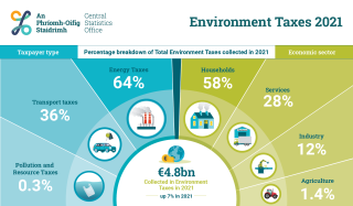 Environment Taxes Ireland 2021