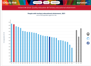 SDG 4 - Ireland third level