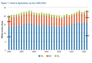 Trends agriculture 1990-2021