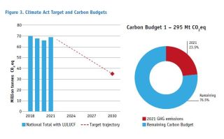 Carbon Budget