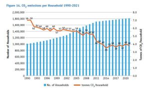 Households emissions trends 1990-2021