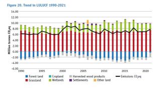 LULUCF Trends 1990-2021