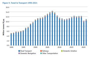 Transport trends 1990-2021