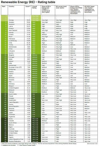 CCPI 2023 Renewable Energy