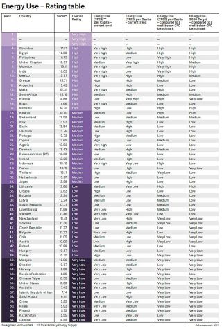 CCPI 2023 Energy Use Rating
