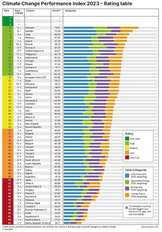 CCPI 2023 overall rating