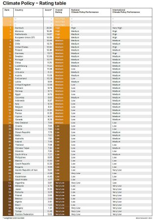 CCPI 2023 Climate Policy