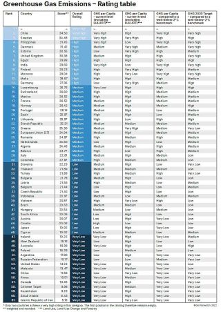 CCPI 2023 GHG rating