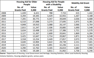 Table of Housing Adaptation Grants, by Type, 2008-2021
