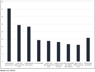 Proportion of the population who felt lonely “Some or Most of the Time”, 2018