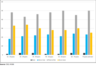 : % Population by no. of people they can rely on if they had a serious problem and age group 