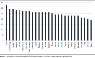 Average Commuting Time, minutes