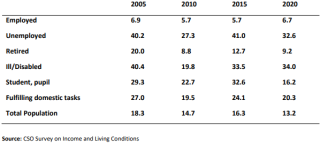 Risk of Poverty Among all Persons Aged 16yrs+ by Principal Economic Status, 2005-2020
