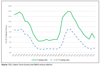 Rates of Unemployment and Long-Term Unemployment in Ireland, 1991-2021