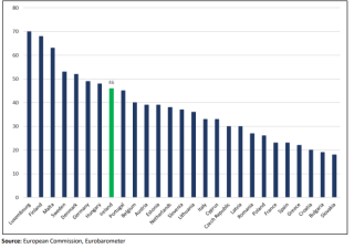 % Population with trust in Irish Government