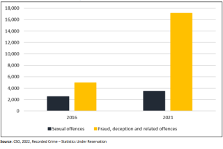 Sexual Offences and Fraud, Deception and Related Offences, 2016 to 2021