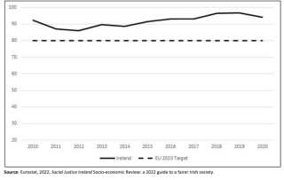 Greenhouse Gas Emissions Ireland’s output versus Europe 2020 Target
