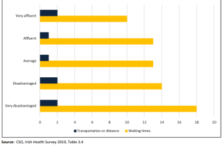 % Population with unmet health care needs deprivation quintile and reason, 2019