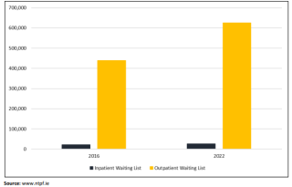 Inpatient and Outpatient Waiting Lists, September 2016 and September 2022