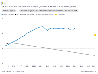 CCPI 2023 Ireland pathway 2030 target