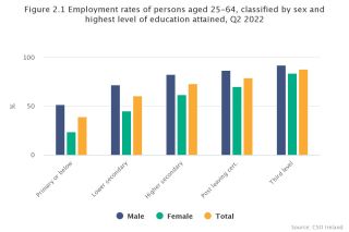 Employment Rate by Ed profile