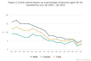 Early School LEaving