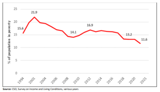At Risk of Poverty Rate