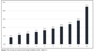 Share of Equivalised Income by Decile, 2021
