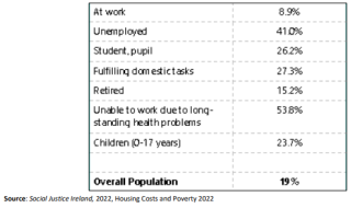 At Risk of Poverty Rate after housing costs by economic status, 2021