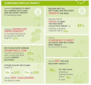 Compliance EU Waste Targets EPA