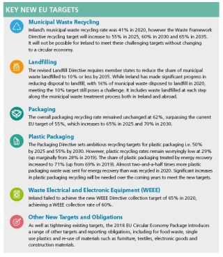 New EU Waste Targets EPA