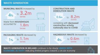 EPA Waste Generation 2020