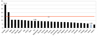 share of energy from renewable sources in transport, eu, 2021, % by country