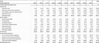 Table 1: Average weekly equivalised income by net disposable equivalised income deciles and composition of net equivalised disposable income, 2019
