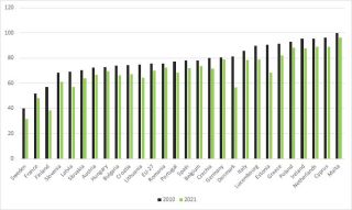 Fossil fuel 2010-2021