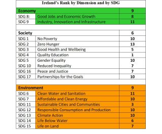 Ireland rank SDG