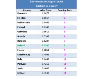 Sustainable Progress Index 2023