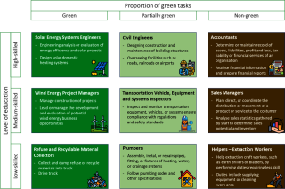 Green jobs and green tasks